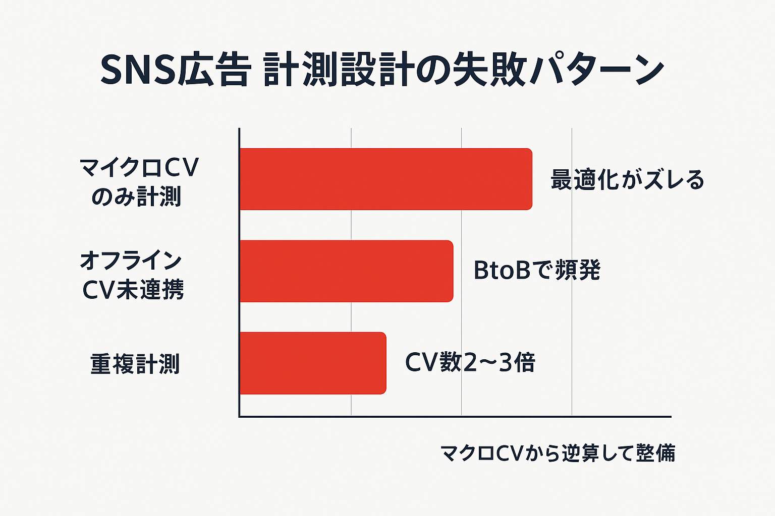 SNS広告の計測設計でよく見られる3つの失敗パターン(マイクロCVのみ計測、オフラインCV未連携、重複計測)を示した横棒グラフのデータ図