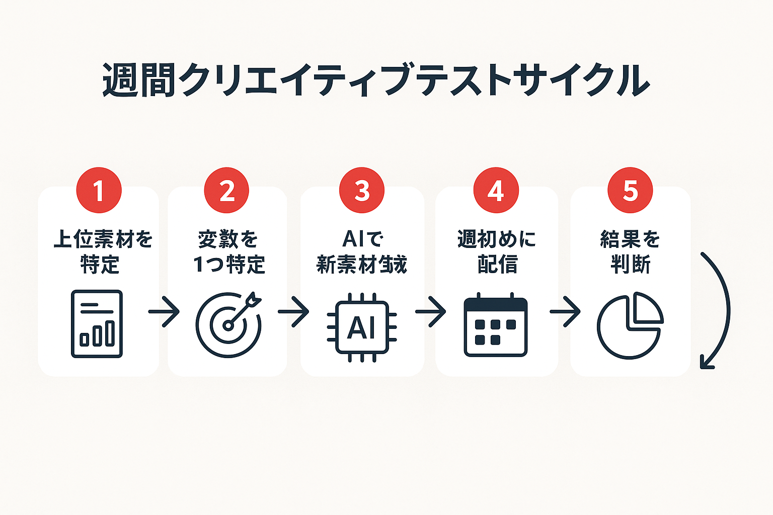 AIクリエイティブの週次テストサイクルを5ステップで示す循環型のステップガイド