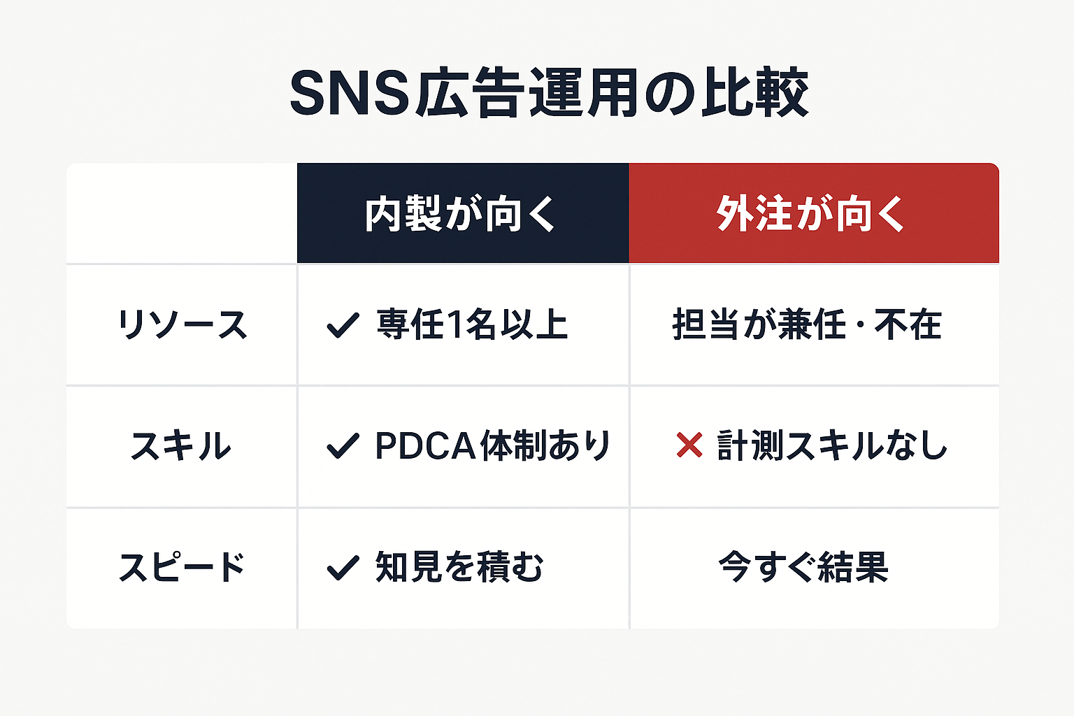 SNS広告運用を内製と外注のどちらにすべきかリソース・スキル・スピードの3軸で比較した表