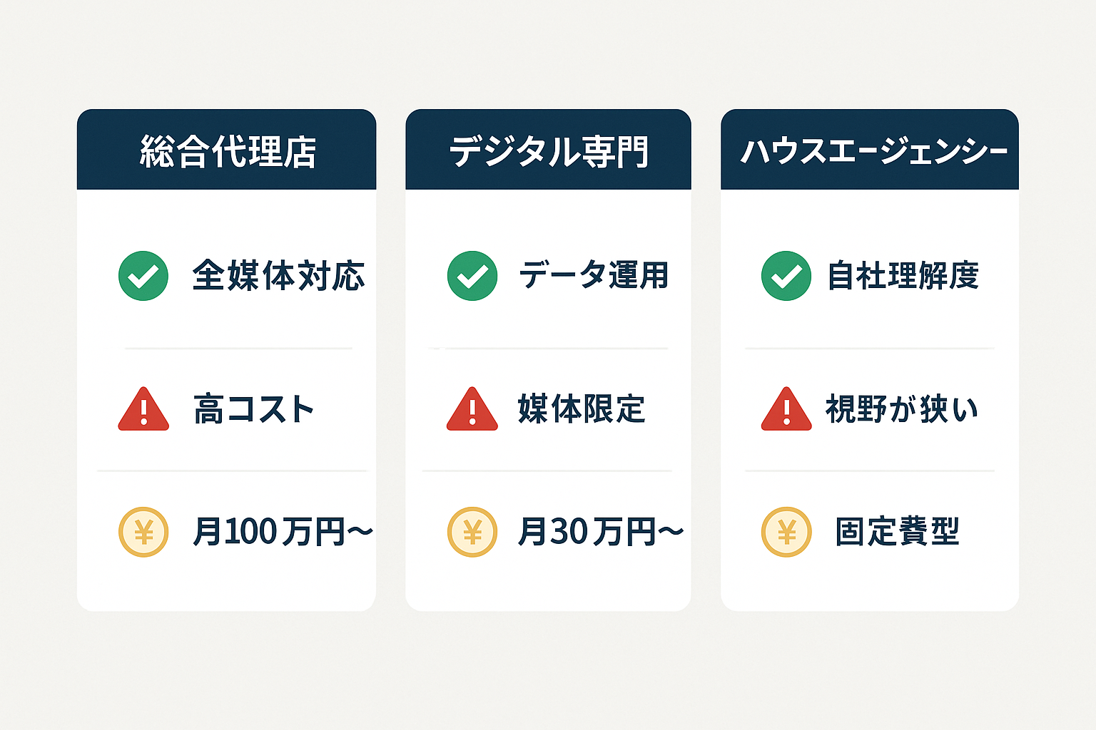 広告代理店の3種類（総合代理店・デジタル専門・ハウスエージェンシー）の強み・注意点・費用感を比較した表形式のインフォグラフィック