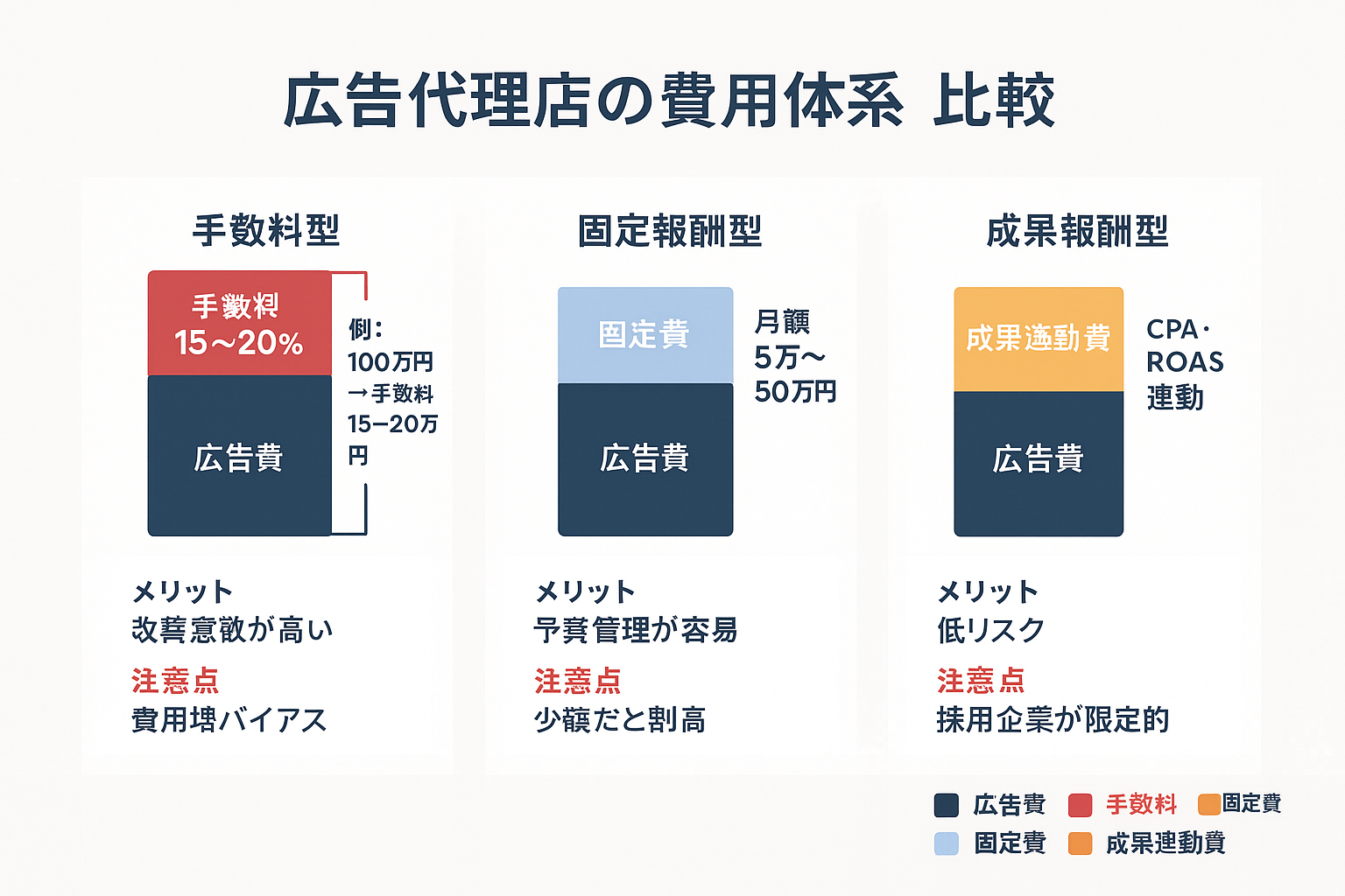 広告代理店の3つの費用体系（手数料型・固定報酬型・成果報酬型）を積み上げ棒グラフで比較した図。各モデルの料率相場・メリット・注意点を色分けして表示。
