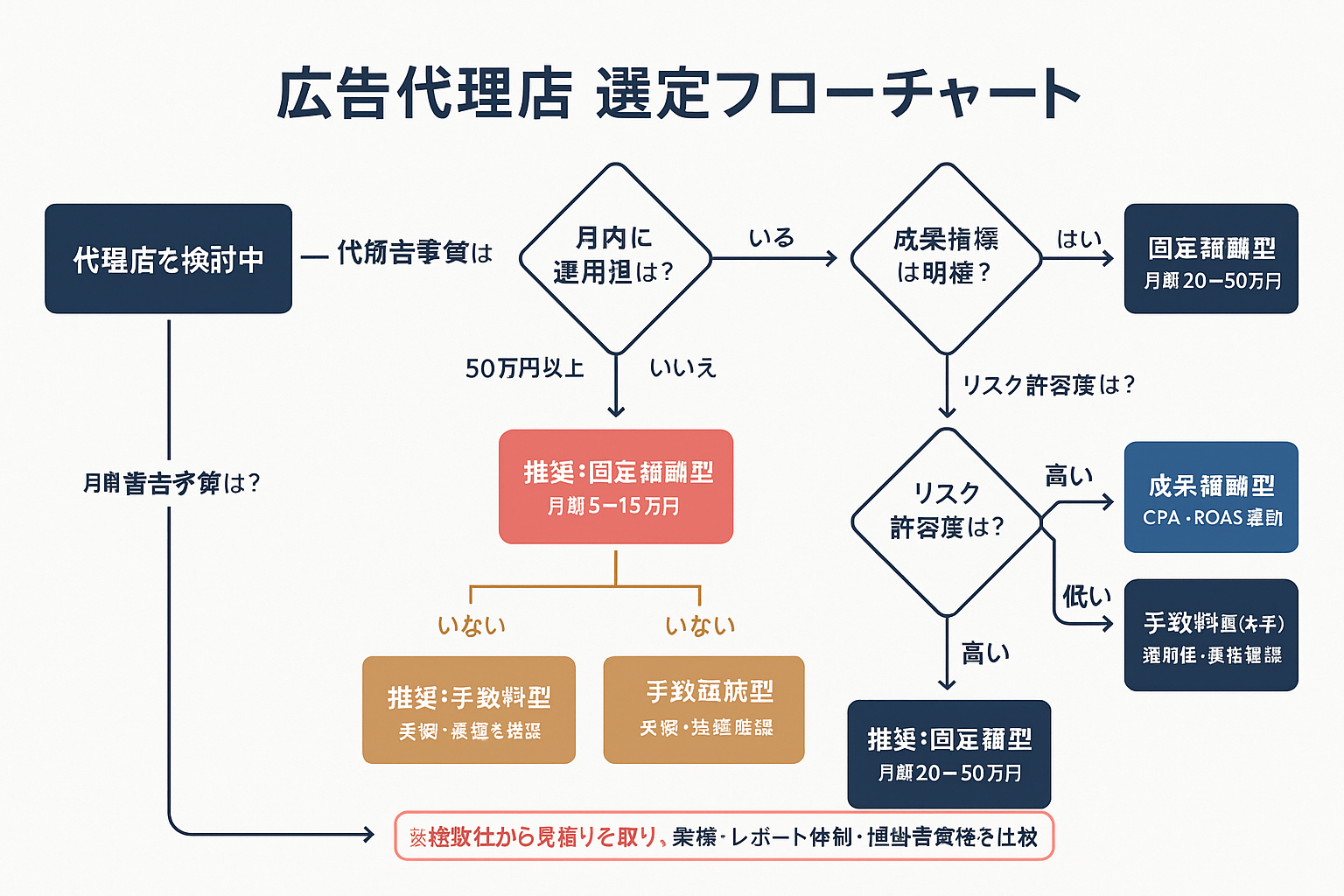広告代理店の選び方を示すYes/No判断フローチャート。月間予算・社内体制・成果指標の明確さ・リスク許容度に応じて、手数料型・固定報酬型・成果報酬型の最適な代理店タイプを導き出す流れ図。