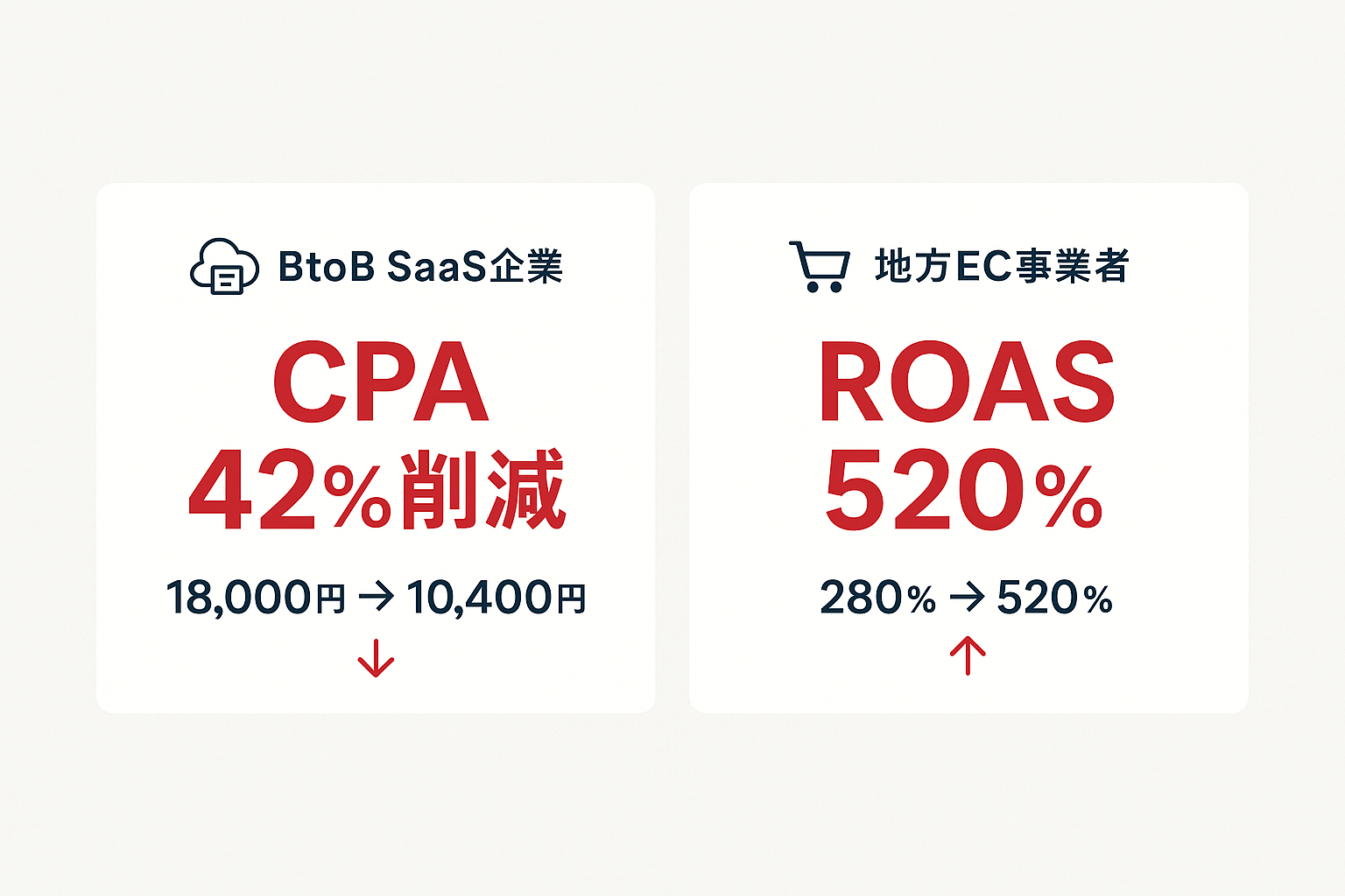 広告代理店活用の成果事例を示す統計ハイライト。BtoB SaaS企業のCPA42%削減（18,000円から10,400円）と地方EC事業者のROAS280%から520%への改善
