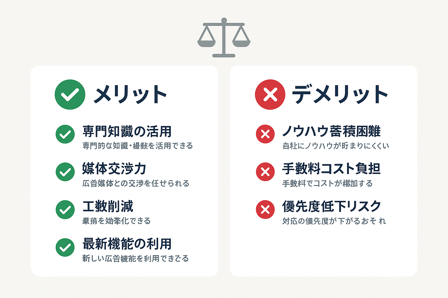 広告代理店活用のメリット（専門知識の活用・媒体交渉力・工数削減・最新機能の利用）とデメリット（ノウハウ蓄積困難・手数料コスト負担・優先度低下リスク）を比較したプロコン図