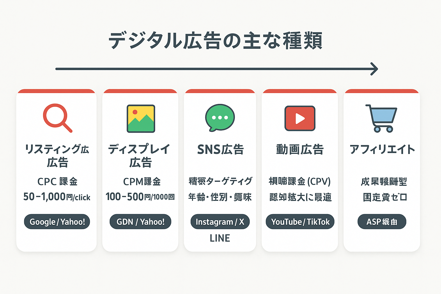 デジタル広告5種類（リスティング・ディスプレイ・SNS・動画・アフィリエイト）の課金方式・費用目安・代表媒体をまとめたインフォグラフィック