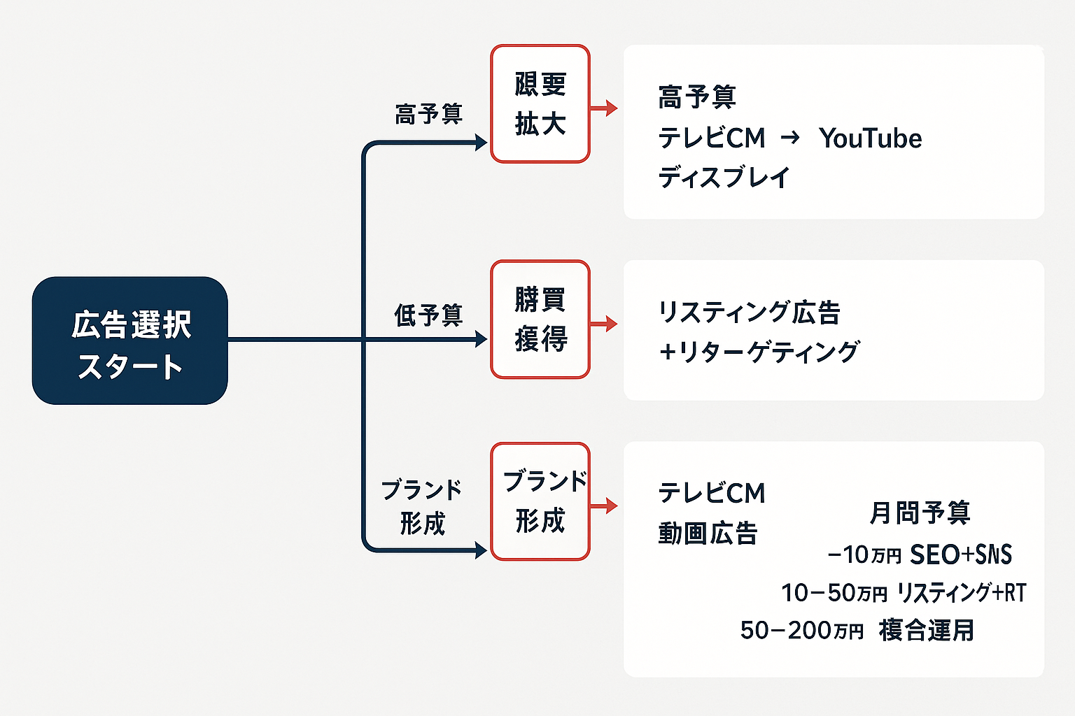 広告の目的（認知拡大・購買獲得・ブランド形成）と予算別に最適な広告種類を選ぶフローチャート図