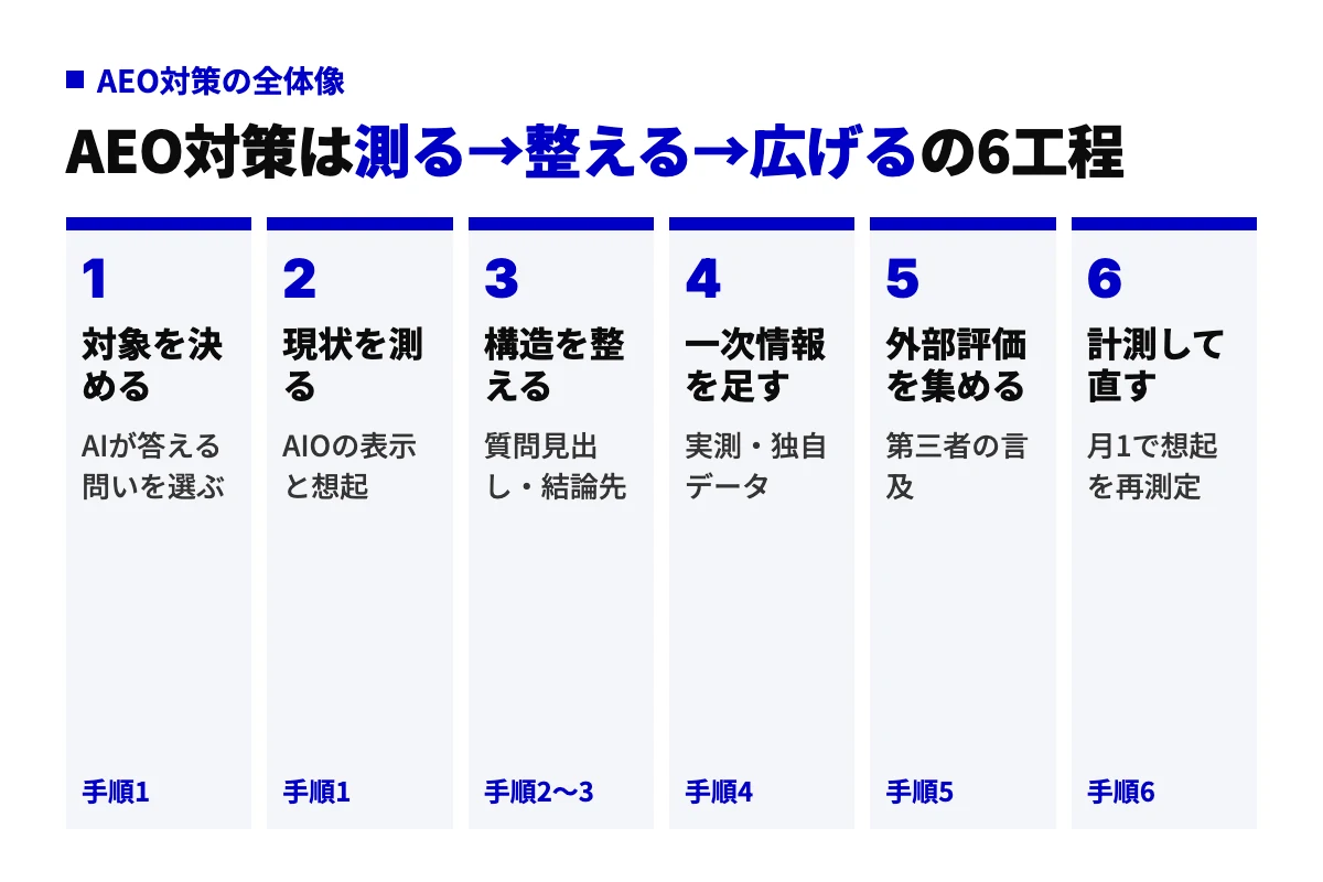 AEO対策の6工程を左から順に並べた図。対象を決める、現状を測る、構造を整える、一次情報を足す、外部評価を集める、計測して直す、の流れ。