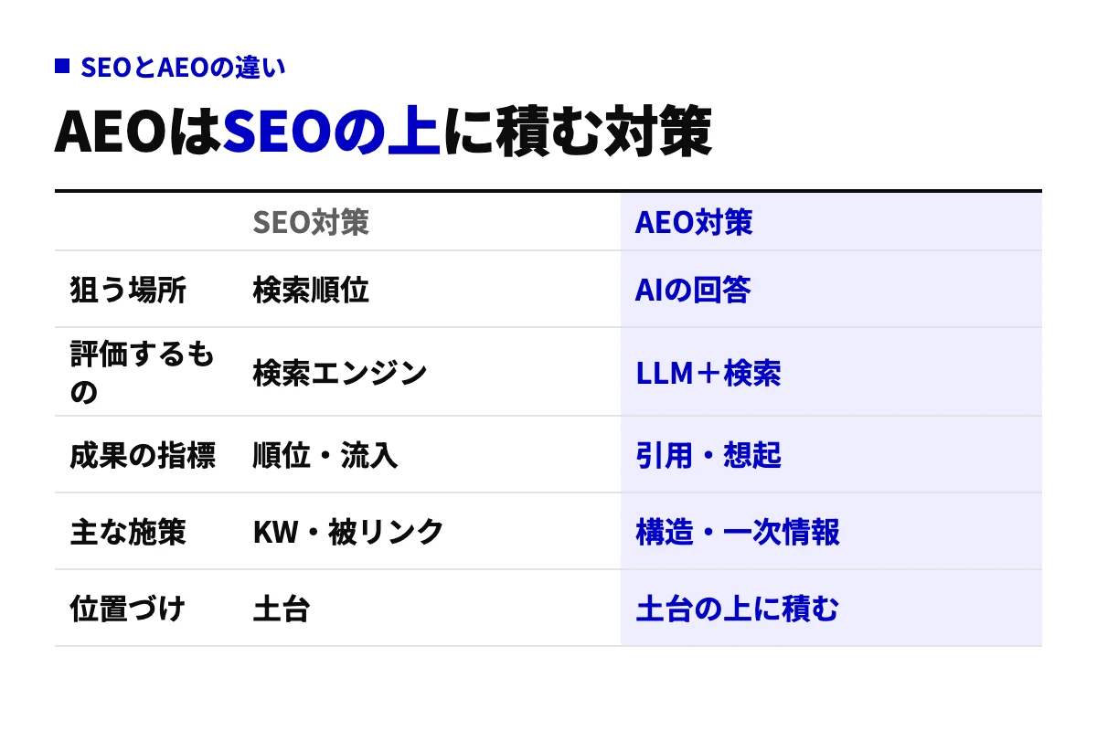 SEO対策とAEO対策を、狙う場所・評価するもの・成果の指標・主な施策・位置づけの5行で比べた表。AEOはSEOを土台にその上へ積む関係。