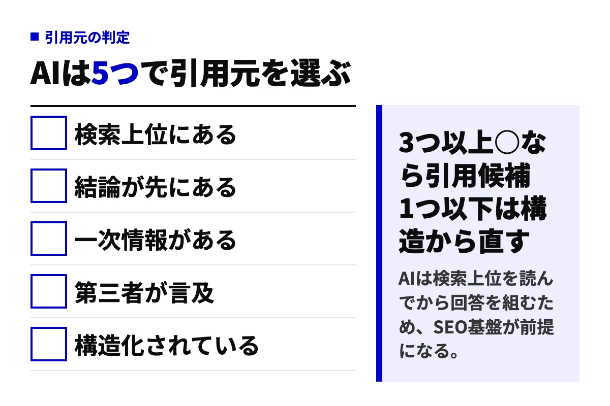 AIが引用元を選ぶ5つの条件を並べた判定図。検索上位にある、結論が先にある、一次情報がある、第三者が言及、構造化されている。3つ以上当てはまれば引用候補。