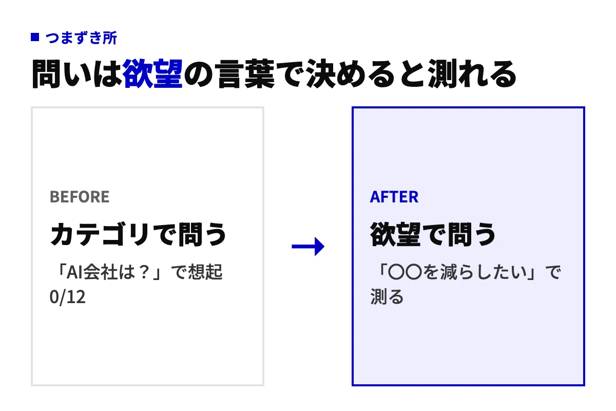 AIへの問いの決め方のbefore-after。カテゴリ名で問うと想起されないが、利用者の用途や欲望の言葉で問い直すと測定と対策の対象が定まる。