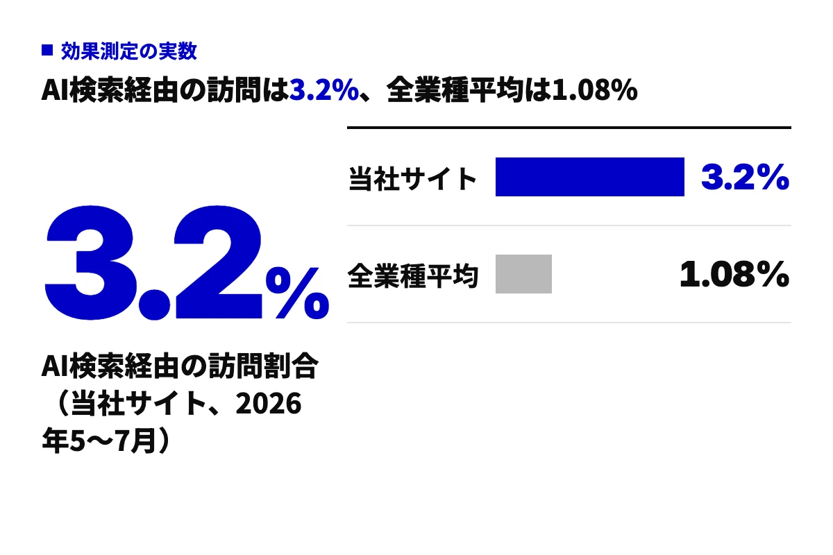 AI検索経由の訪問割合を比べた横棒グラフ。私たちサイトが3.2%、全業種平均が1.08%。