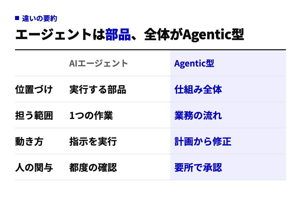 AIエージェントとエージェンティックAIの違いを位置づけ・担う範囲・動き方・人の関与の4行で比べた表。前者は作業を実行する部品、後者は仕組み全体を指す。