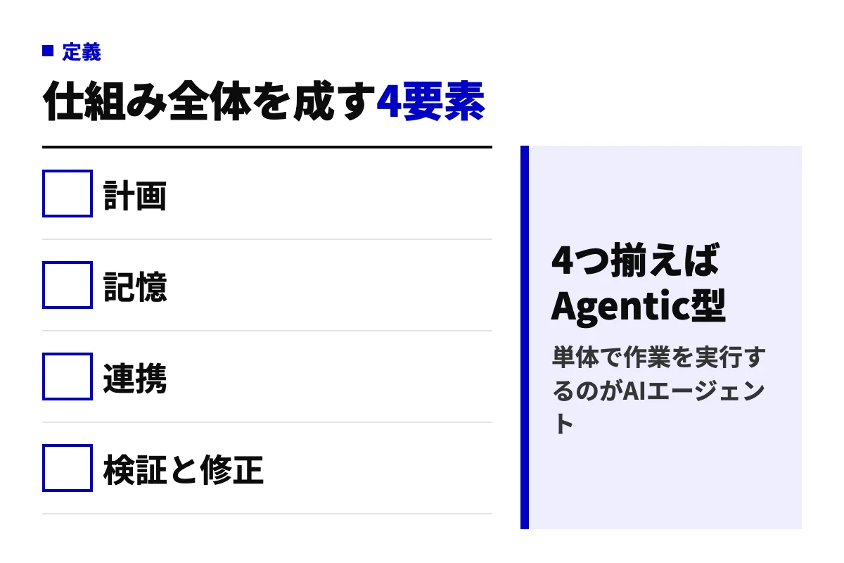 エージェンティックAIを成り立たせる計画・記憶・連携・検証と修正の4要素を並べた判定図。4つが揃った仕組み全体がエージェンティックAIにあたることを示す。