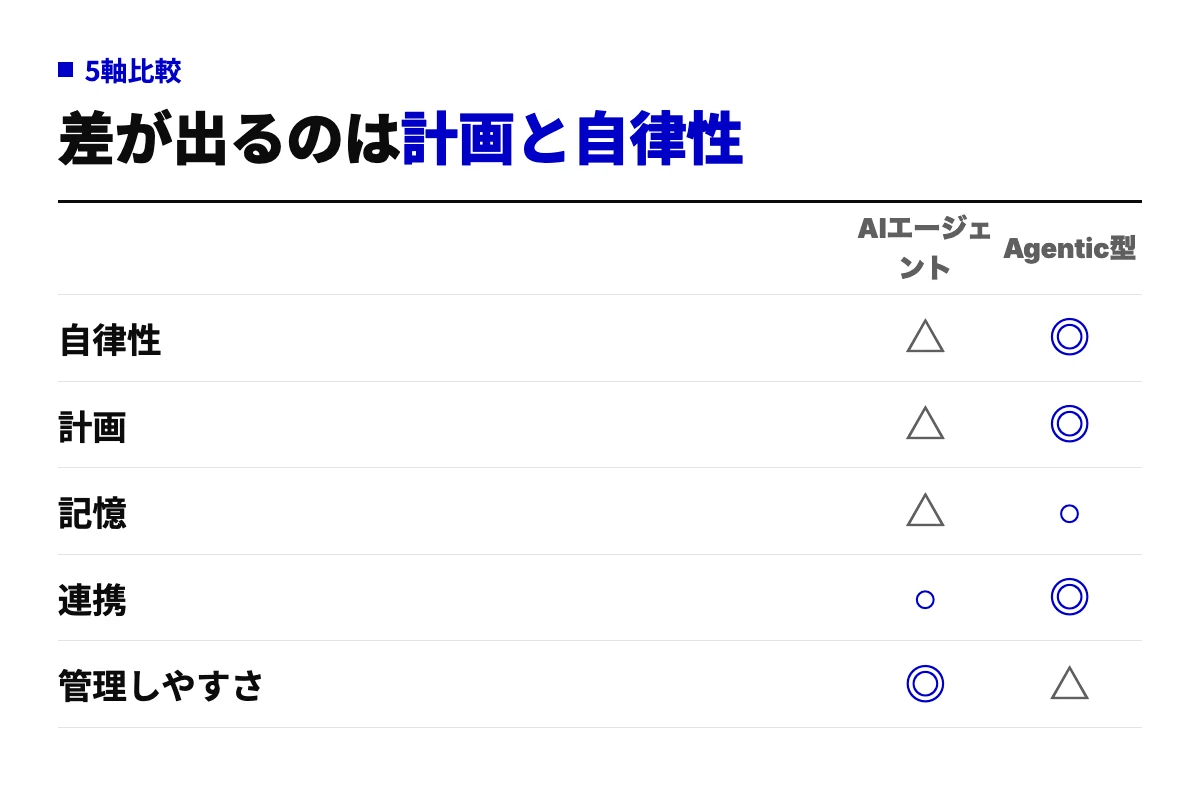自律性・計画・記憶・連携・管理しやすさの5軸で、AIエージェントとエージェンティックAIの特徴の強さを◎○△で比べたチェック表。管理しやすさだけはAIエージェントが上回る。