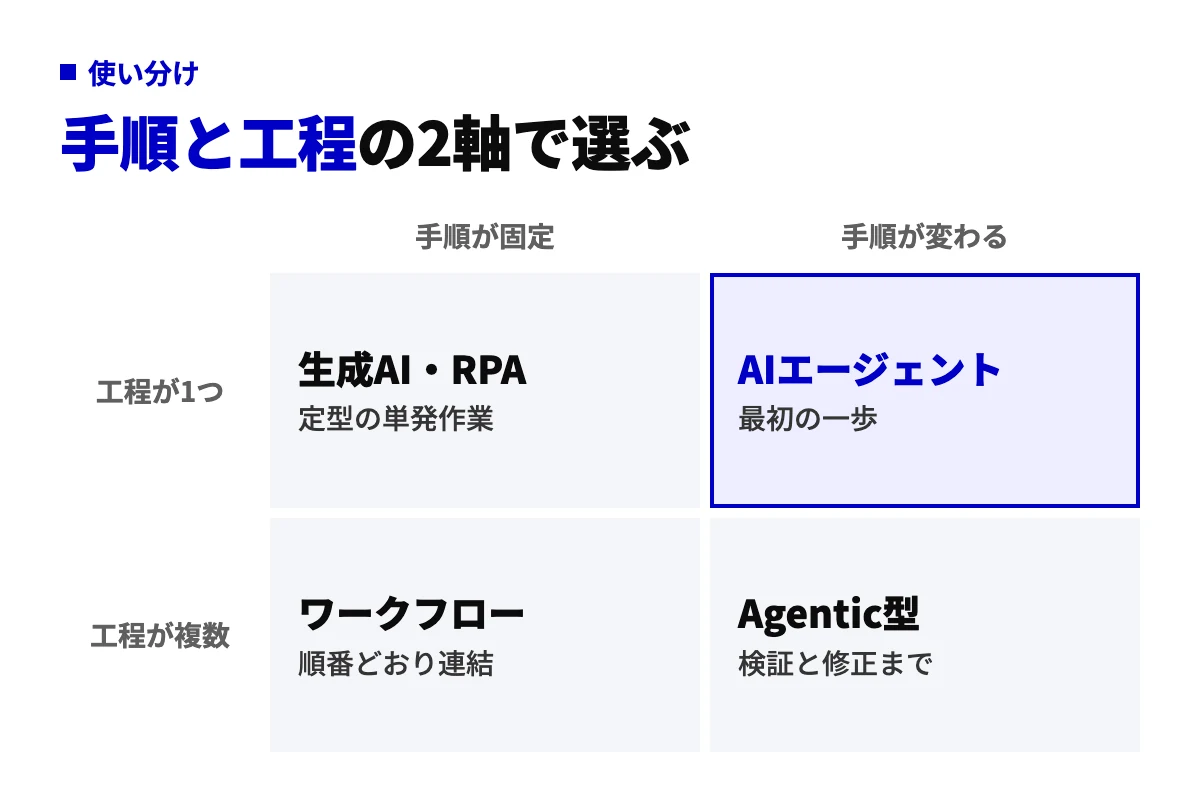 手順が固定か変わるか、工程が1つか複数かの2軸で業務を4つに分けた図。手順が変わる単一工程はAIエージェント、複数工程で検証と修正まで要る業務はエージェンティックAIが向く。