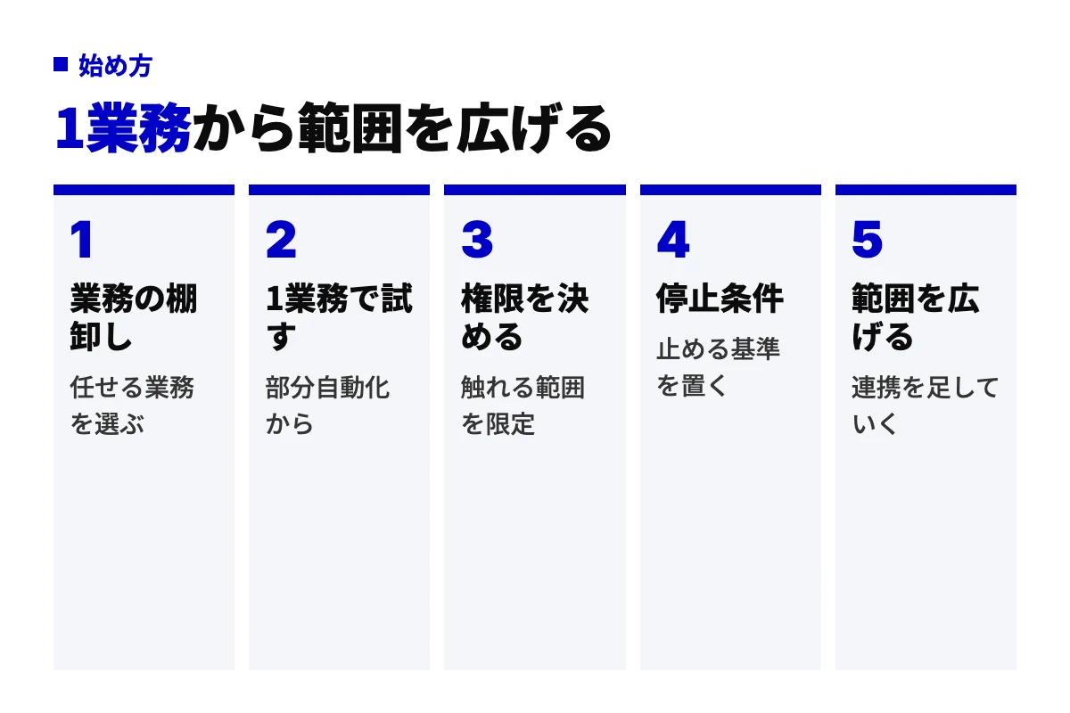 エージェンティックAIを導入する5工程のフロー図。業務の棚卸し、1業務で試す、権限を決める、停止条件を置く、範囲を広げるの順に進めることを示す。