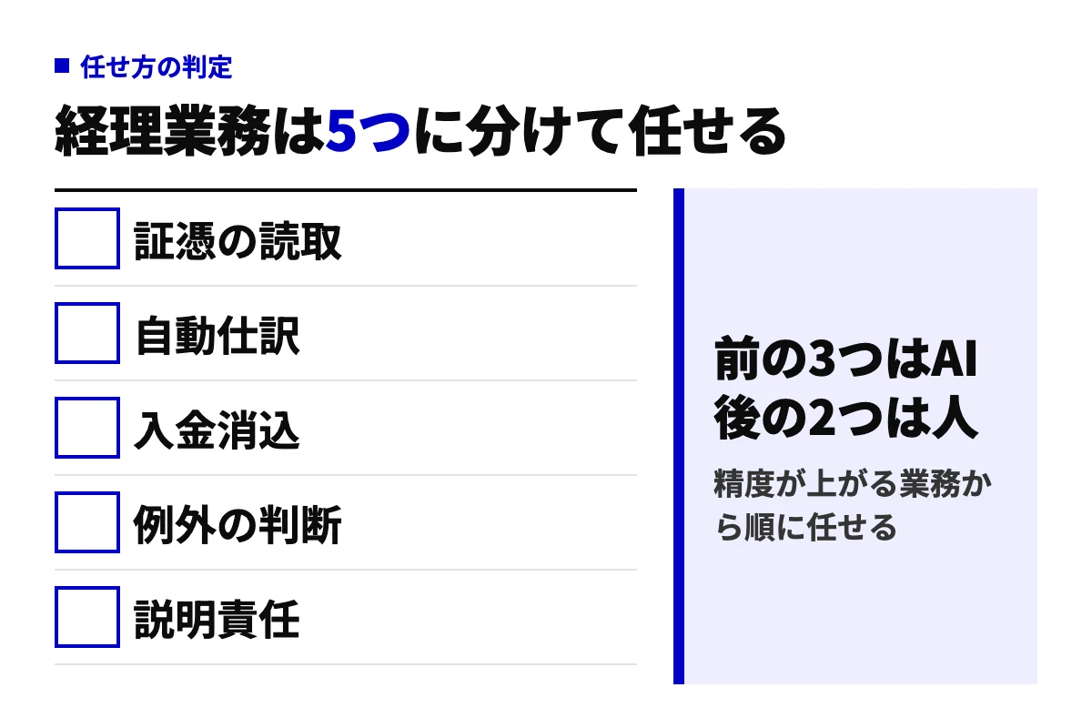 経理業務を証憑の読取・自動仕訳・入金消込・例外の判断・説明責任の5つに分け、前の3つはAIに任せ、後の2つは人が持つと示した判定図