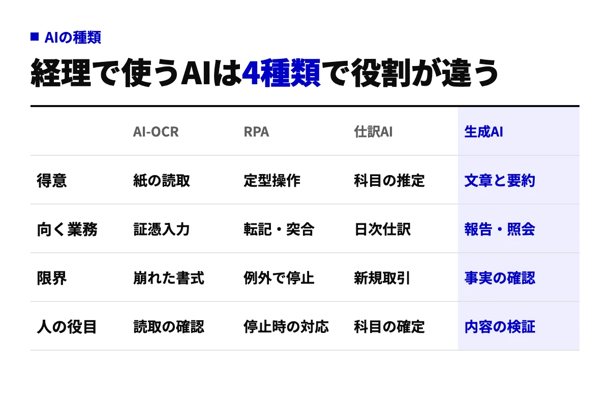 AI-OCR・RPA・仕訳AI・生成AIの4種類について、得意なこと、向く業務、限界、人の役目を並べて比べた表
