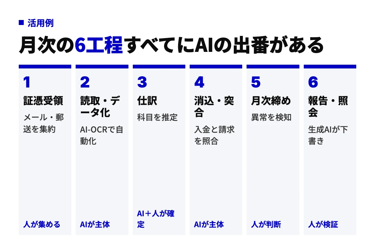 証憑受領から読取・仕訳・消込・月次締め・報告までの6工程を並べ、各工程でAIと人のどちらが主体かを示した流れ図