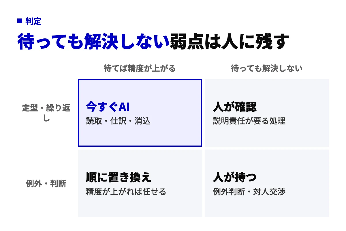 AIの弱点を待てば精度が上がる側と待っても解決しない側で分け、定型か例外かの軸と組み合わせて、今すぐAIに任せる業務と人が持つ業務を示した2×2図