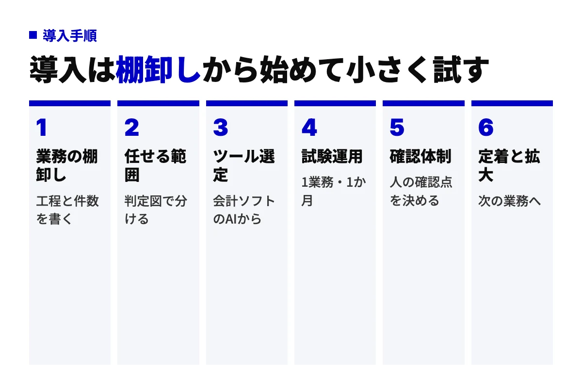 業務の棚卸し、任せる範囲の決定、ツール選定、試験運用、確認体制の整備、定着と拡大の6ステップで経理にAIを導入する手順を示した図