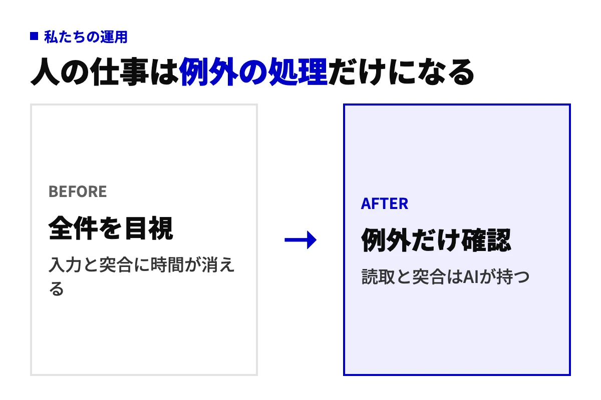 導入前は全件を人が目視で入力・突合していたのが、導入後はAIが読取と突合を担い、人は例外の確認と月次の説明だけを持つ形になったことを示した図
