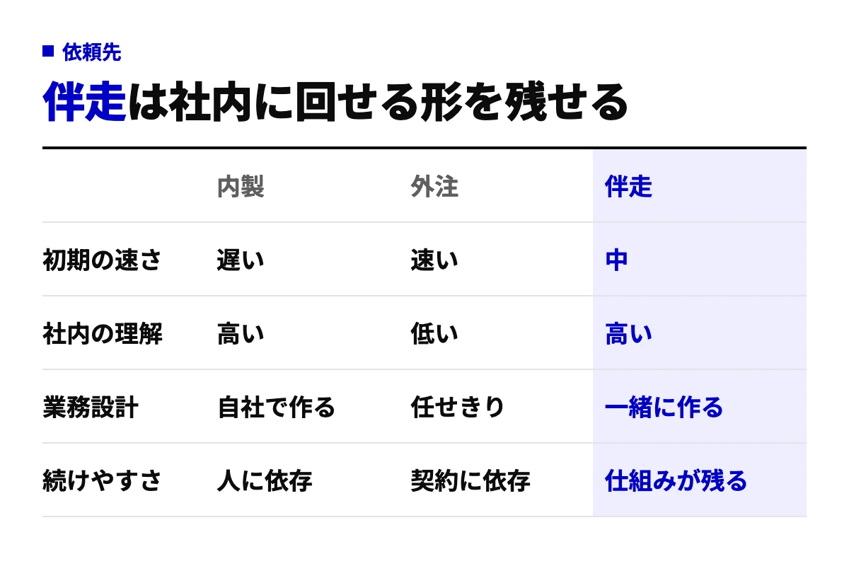 経理のAI導入を内製・外注・伴走で進めた場合の初期の速さ、社内の理解、業務設計の主体、続けやすさを比べた表