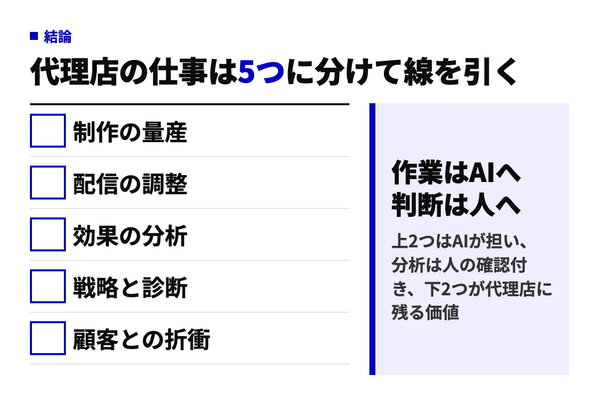 広告代理店の仕事を制作の量産・配信の調整・効果の分析・戦略と診断・顧客との折衝の5つに分け、作業はAIへ、判断は人へと線を引く判定図