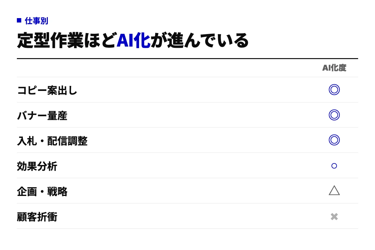 広告代理店の6業務をAI化度で評価したチェックリスト。コピー案出し・バナー量産・入札配信調整は◎、効果分析は○、企画戦略は△、顧客折衝は×