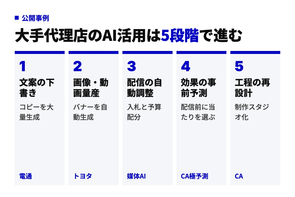 公開事例から見た大手広告代理店の生成AI活用の5段階。文案の下書き、画像・動画の量産、配信の自動調整、効果の事前予測、制作工程の再設計の順に進む