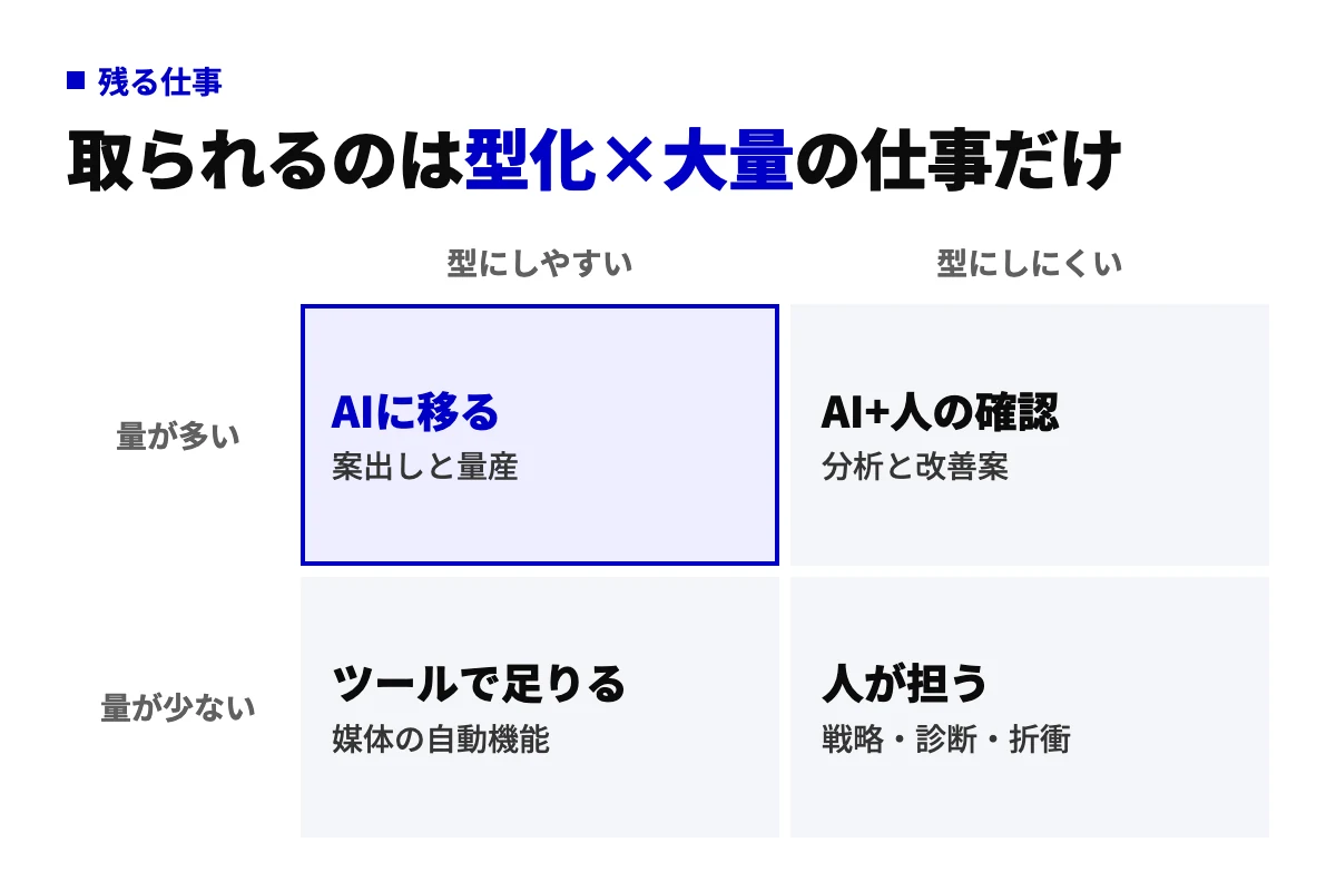広告代理店の仕事を型にしやすいか・量が多いかの2軸で4象限に分けた図。型化しやすく量が多い仕事がAIに移り、型化しにくく量が少ない戦略・診断・折衝は人に残る
