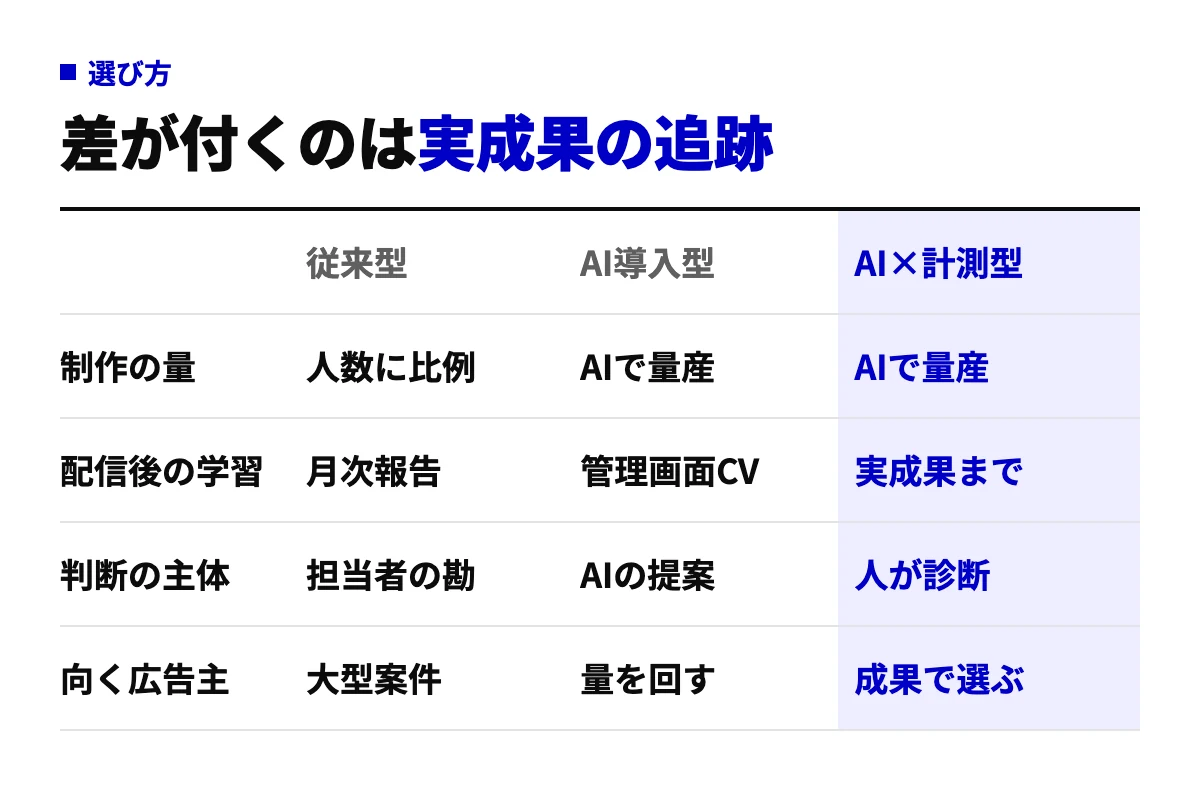 従来型・AI導入型・AI×計測型の代理店を、制作の量・配信後の学習・判断の主体・向く広告主の4行で比較した表。AI×計測型は実成果まで追い人が診断する