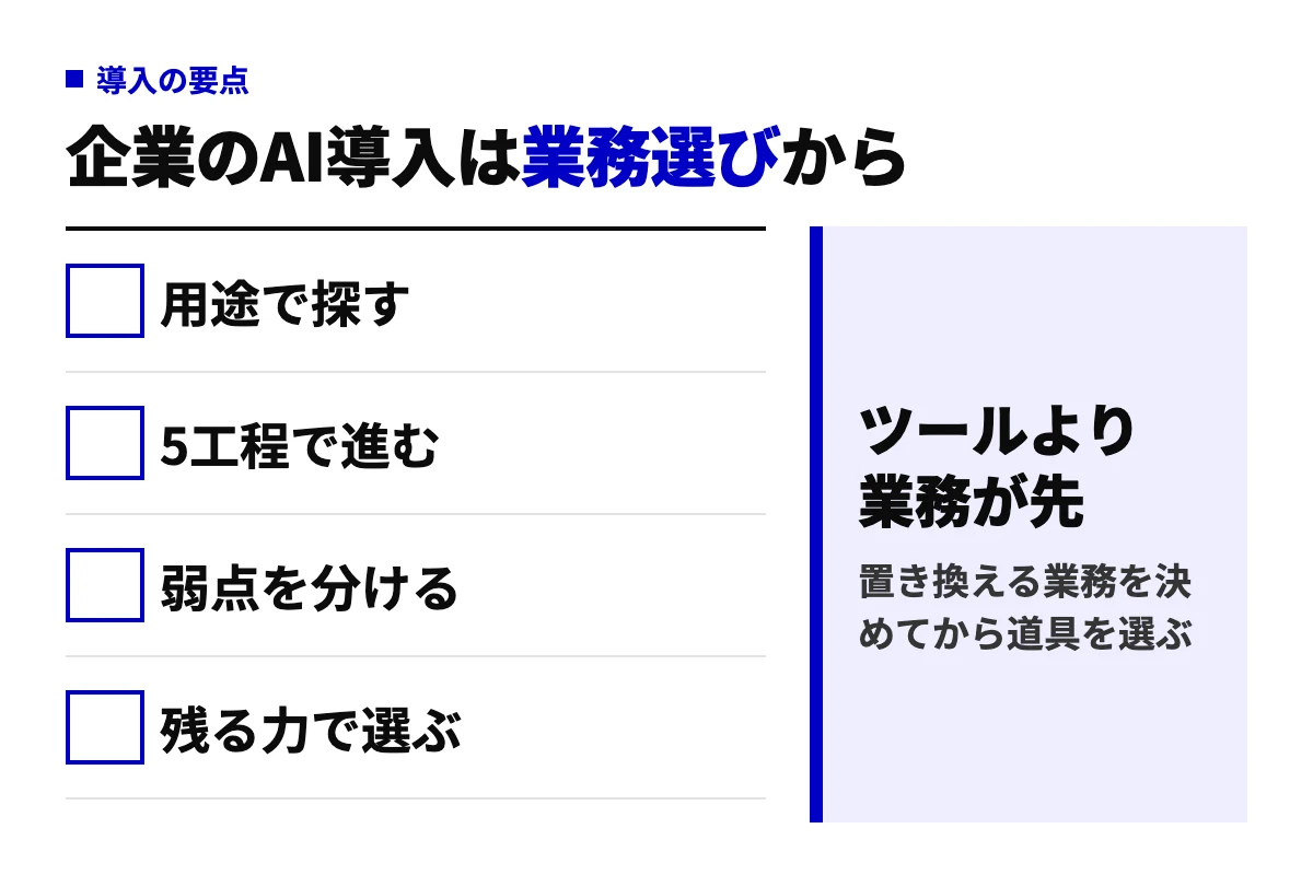 企業のAI導入の要点を4つにまとめた図。事例は用途で探す、5工程で進む、弱点を分ける、社内に残る力で依頼先を選ぶ、の順に並び、結論はツールより業務が先。