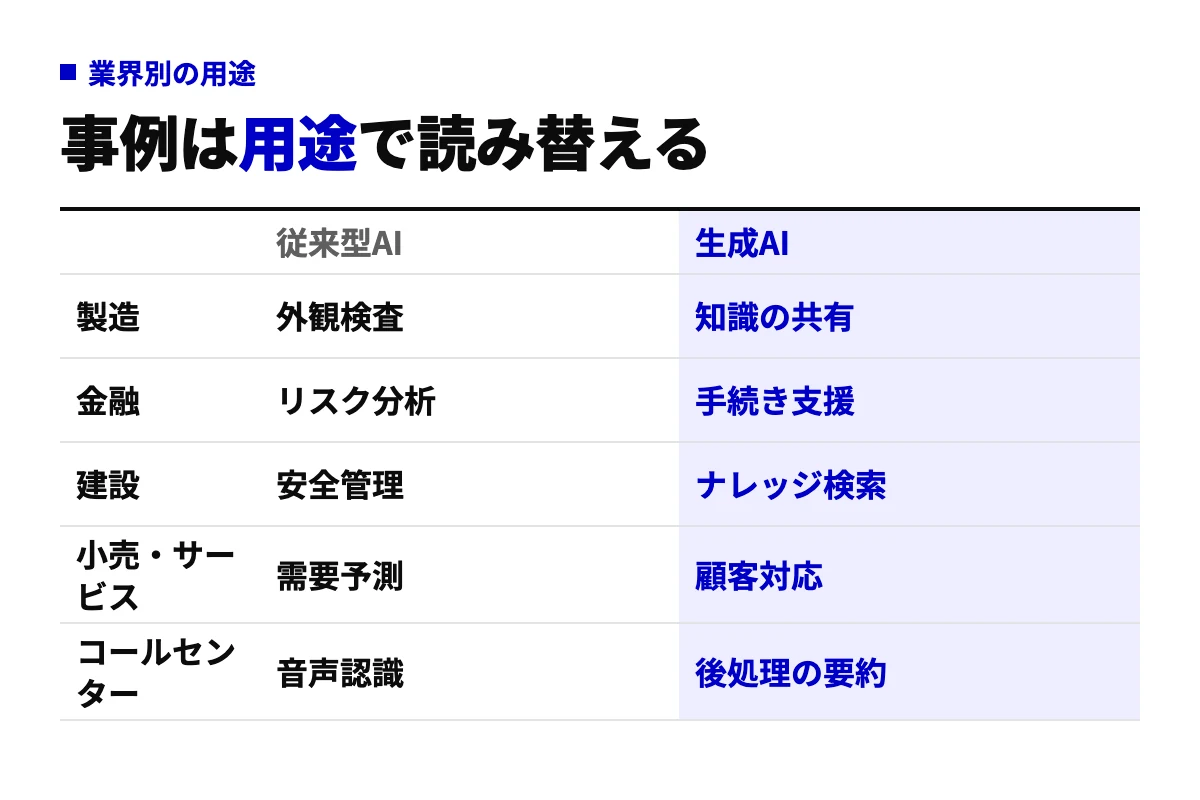 製造・金融・建設・小売サービス・コールセンターの5業界について、従来型AIと生成AIの主な用途を並べた比較表。外観検査や需要予測、ナレッジ検索などを業界ごとに示す。