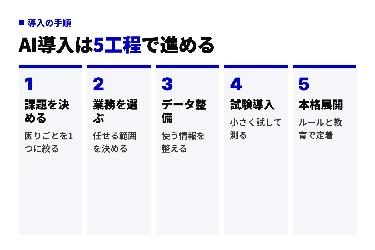 企業がAIを導入する5つの工程を左から順に並べたフロー図。課題を決める、業務を選ぶ、データ整備、試験導入、本格展開の順に進み、各工程でやることを短く添えている。