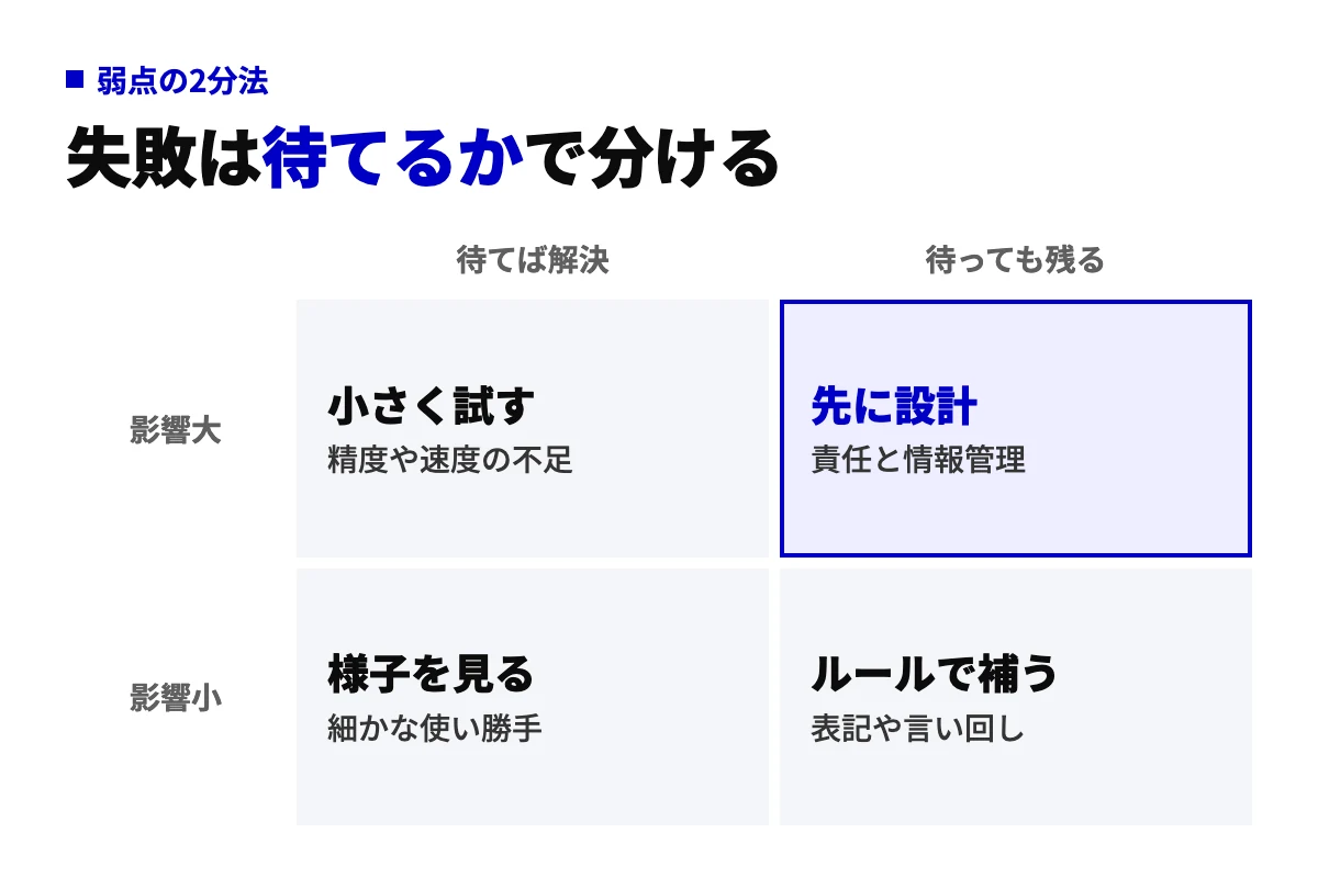 AIの弱点を、待てば解決するか待っても残るかの横軸と、業務への影響の大小の縦軸で4つに分けた図。影響が大きく待っても残る弱点は、人が先に設計すると示している。