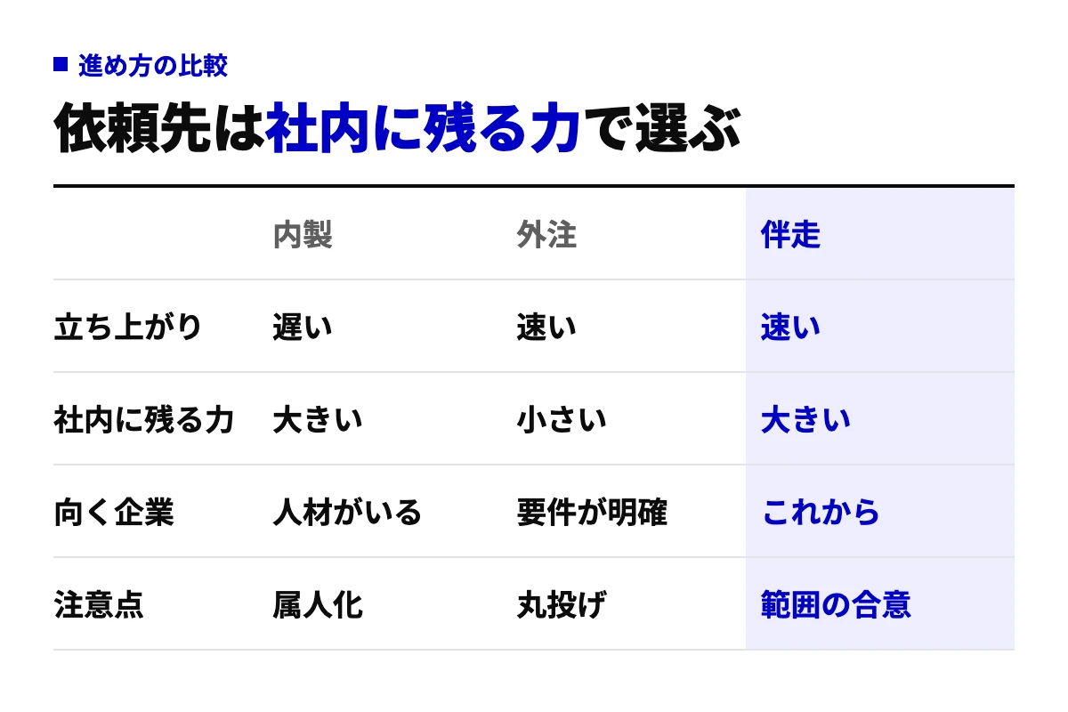 AI導入の進め方を内製・外注・伴走の3つで比べた表。立ち上がりの速さ、社内に残る力、向く企業、注意点の4行で、それぞれの違いと気を付ける点を並べている。