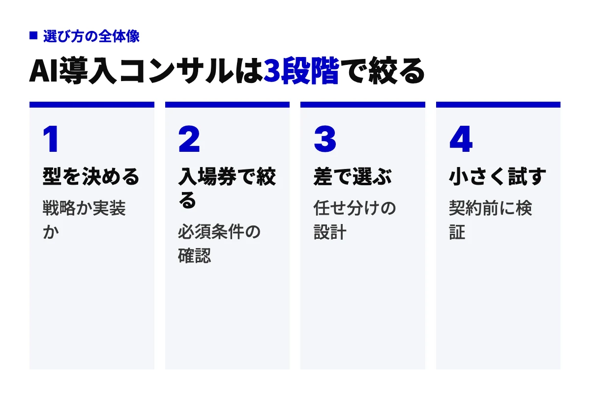 AI導入コンサルの選び方を4工程で示した図。型を決める、入場券で絞る、差で選ぶ、小さく試すの順に進めることで依頼先の失敗を減らす。