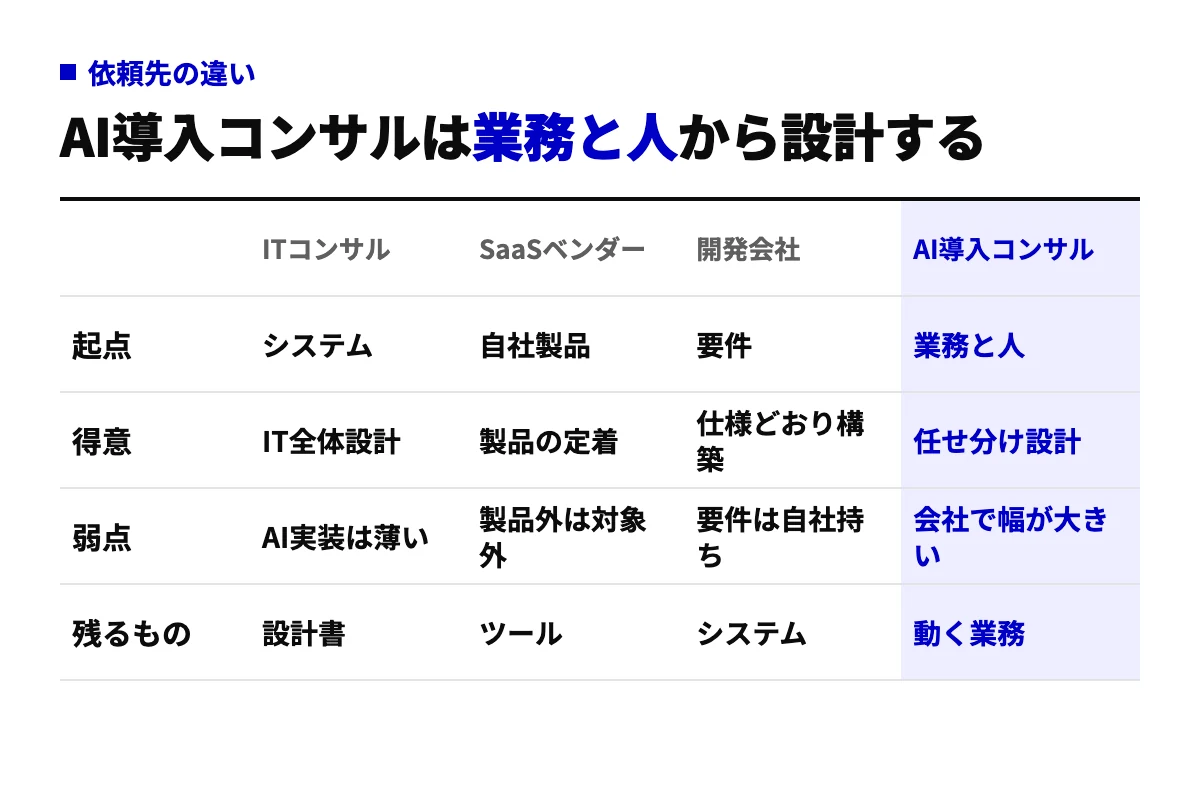 ITコンサル、SaaSベンダー、開発会社、AI導入コンサルの4者を、起点・得意・弱点・残るものの4行で比較した表。AI導入コンサルは業務と人を起点に任せ分けを設計する。