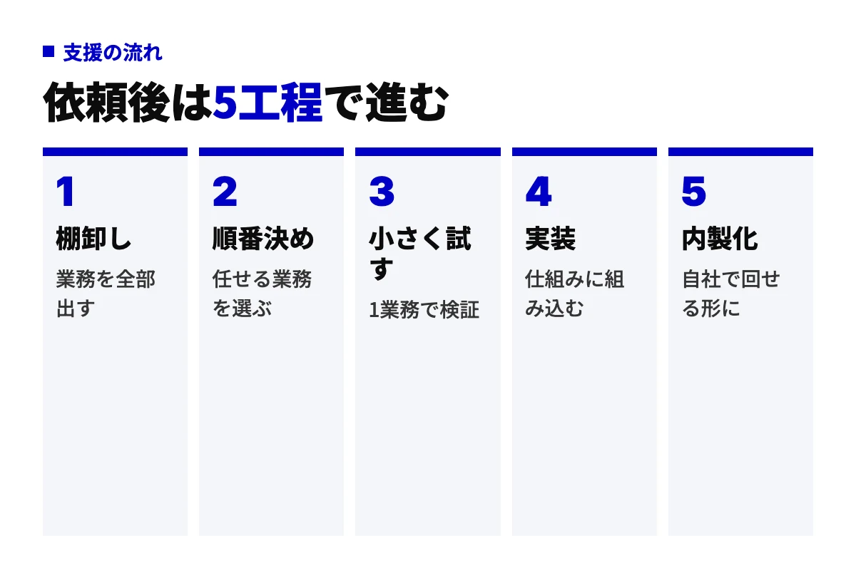 AI導入コンサルの支援の流れを5工程で示した図。業務の棚卸し、置き換える順番決め、1業務で小さく試す、実装、内製化の順に進む。