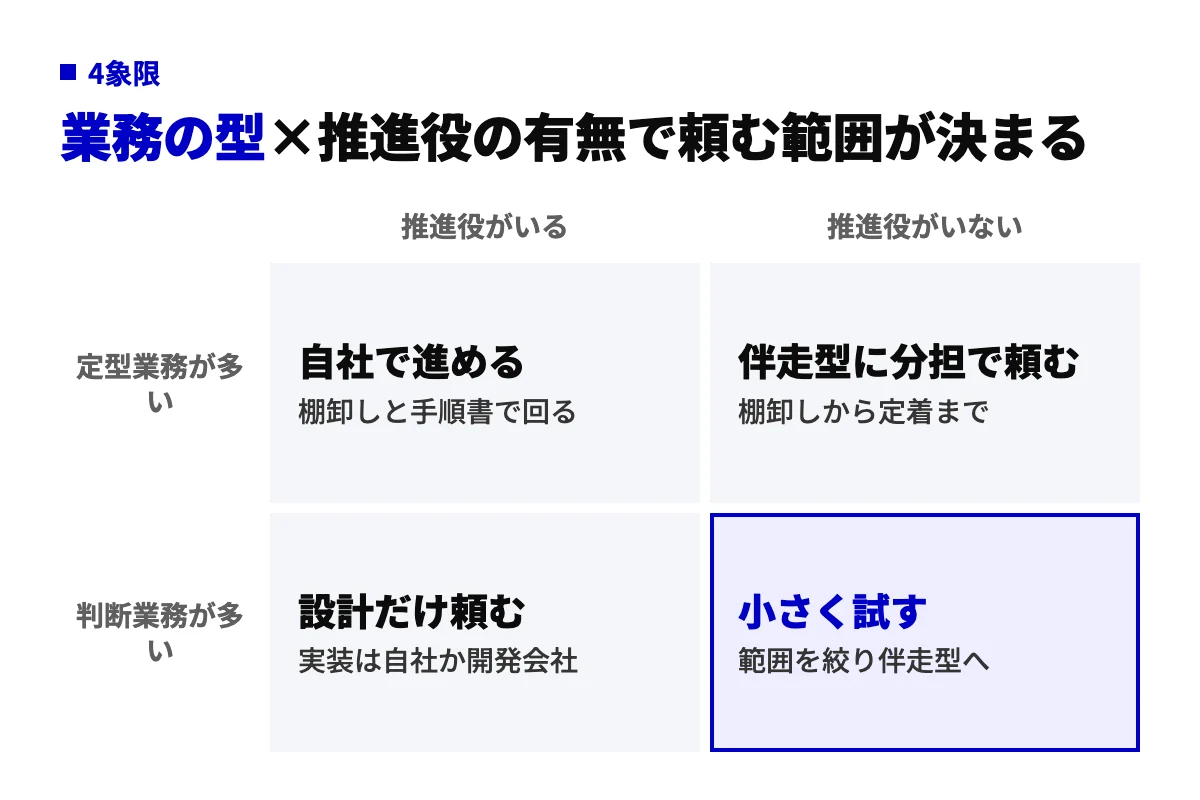 縦軸に業務の型（定型業務が多い・判断業務が多い）、横軸に推進役の有無を置いた4象限。自社で進める、伴走型に分担で頼む、設計だけ頼む、小さく試すの4つに分かれる