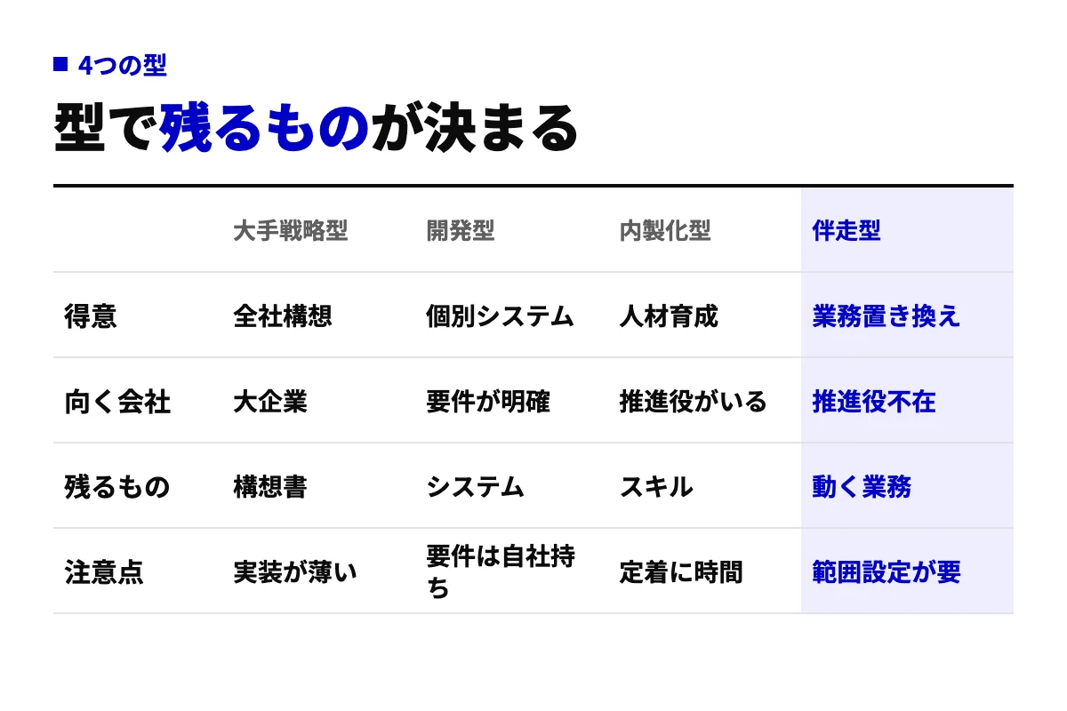 AI導入コンサルを大手戦略型、開発型、内製化型、伴走型の4つに分け、得意・向く会社・残るもの・注意点で比較した表。推進役がいない中小企業には伴走型が合いやすい。