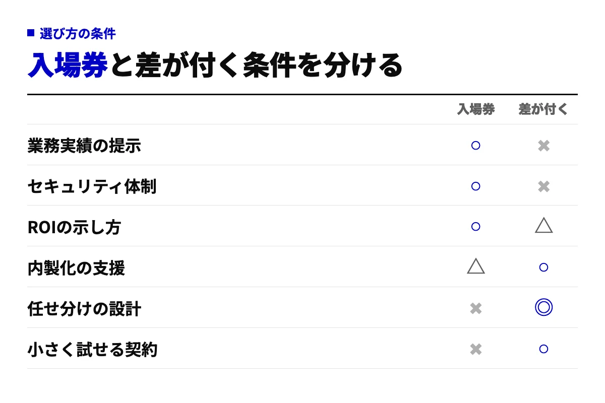 AI導入コンサル選びの6条件を、候補に残すための入場券と、最終的に差が付く条件に分けた表。実績やセキュリティは入場券、任せ分けの設計や小さく試せる契約が差が付く条件。