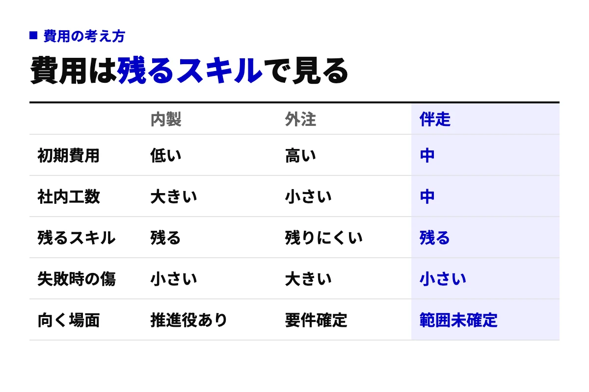 AI導入を内製、外注、伴走で進めた場合を、初期費用、社内工数、残るスキル、失敗時の傷、向く場面の5行で比較した表。金額ではなく何が残るかで判断する。