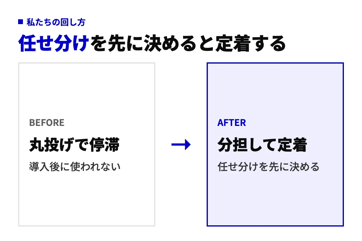 AI導入コンサルに丸投げして導入後に使われなくなる状態と、コンサルと自社で任せ分けを先に決めて分担し定着する状態を対比した図。