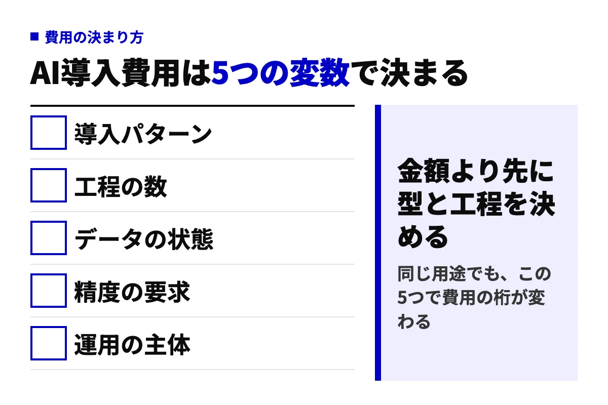 AI導入費用を決める5つの変数（導入パターン・工程の数・データの状態・精度の要求・運用の主体）を並べ、金額より先に型と工程を決めるべきだと示す判定図。