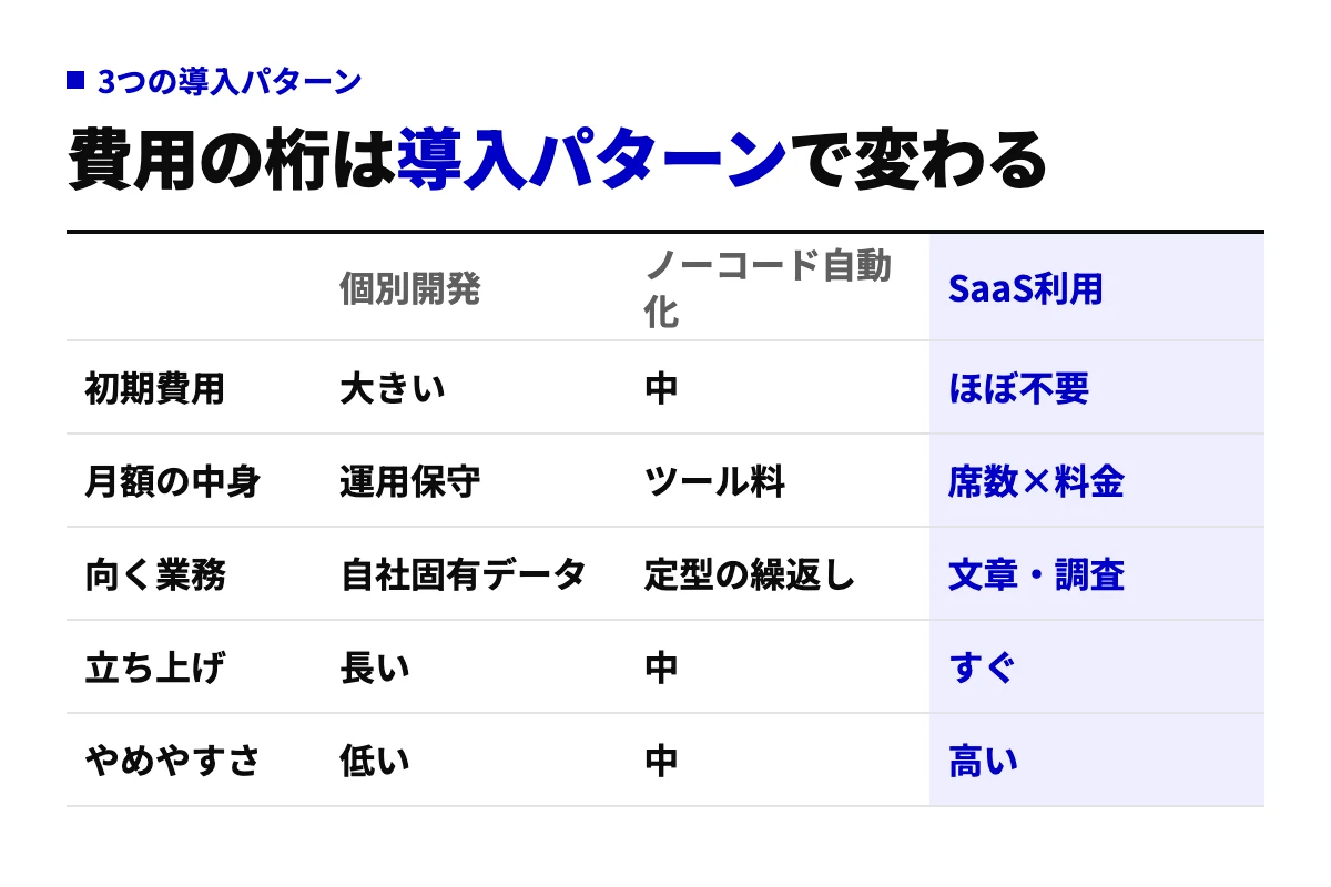 AI導入の3パターン（個別開発・ノーコード自動化・SaaS利用）を初期費用・月額の中身・向く業務・立ち上げ・やめやすさの5行で比較した表。SaaS利用が最も始めやすい。