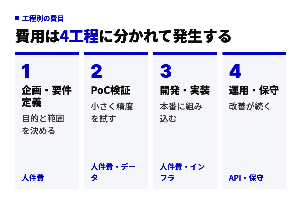 AI導入の費用が企画・要件定義、PoC検証、開発・実装、運用・保守の4工程で発生し、各工程の主な費目が人件費・データ・インフラ・APIであることを示す工程図。