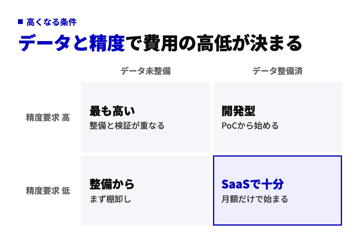 データの整備状況と精度要求の2軸でAI導入費用を4象限に分けたマトリクス。データ未整備かつ精度要求が高いと最も高く、整備済みで精度要求が低ければSaaSで十分と示す。