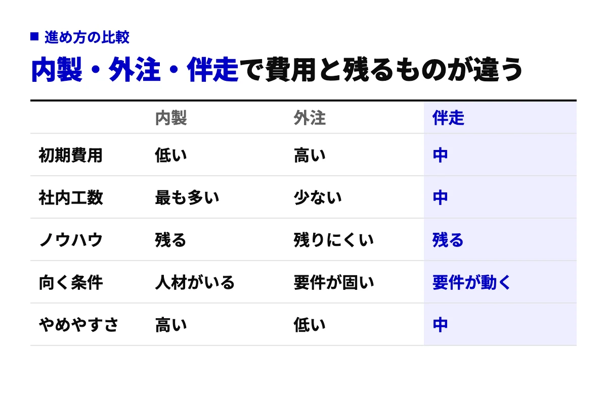AI導入を内製・外注・伴走で進めた場合の初期費用・社内工数・ノウハウの残り方・向く条件・やめやすさを比較した表。伴走は要件が動く場合の選択肢として示す。